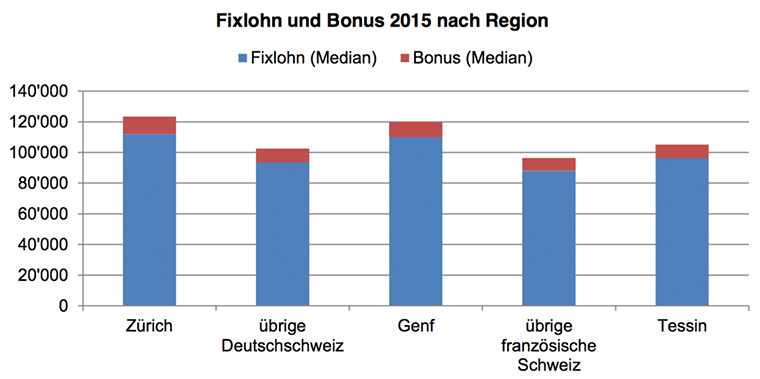 Grafik Fixlohn und Bonus